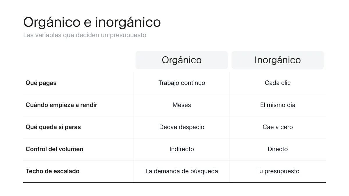 Comparativa entre posicionamiento orgánico e inorgánico según qué se paga, cuándo empieza a rendir, qué queda al detener la inversión, control del volumen y techo de escalado