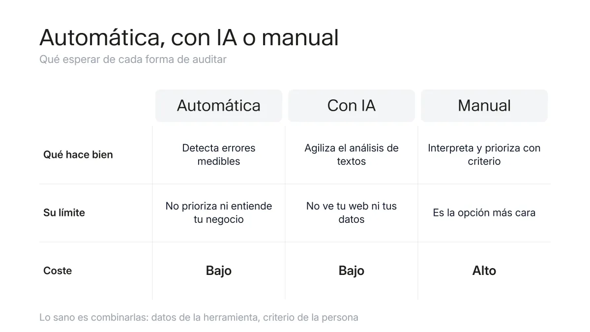 Qué detecta una auditoría SEO automática, una con IA y una manual