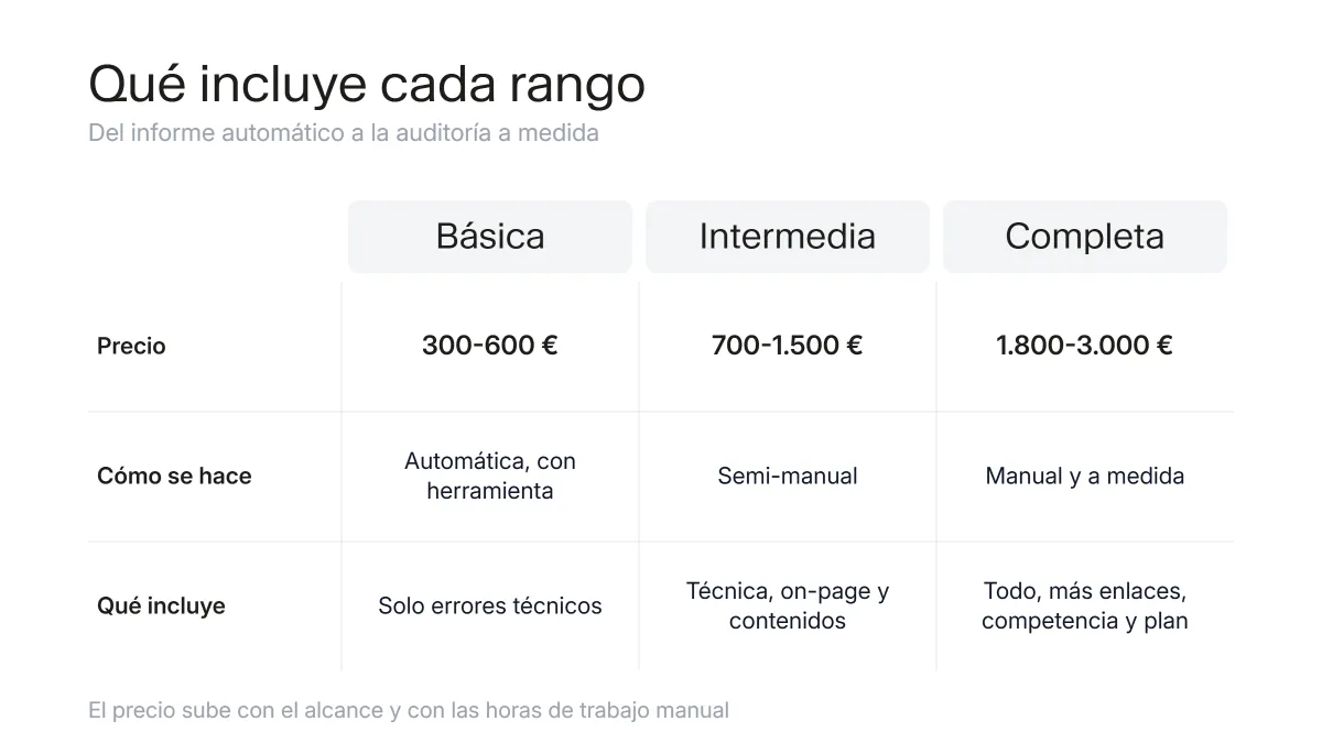 Comparativa de qué incluye una auditoría SEO en cada rango de precio