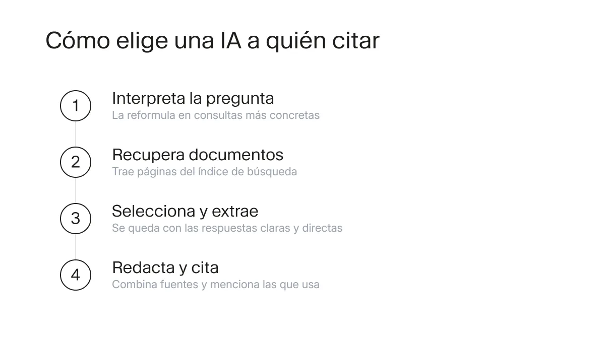 Diagrama del proceso por el que una IA elige fuentes: consulta, recuperación de documentos, selección por fiabilidad y respuesta con citas