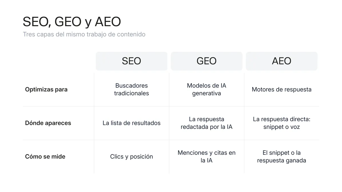 Tabla comparativa entre SEO, GEO y AEO: objetivo, dónde apareces y cómo se mide cada uno