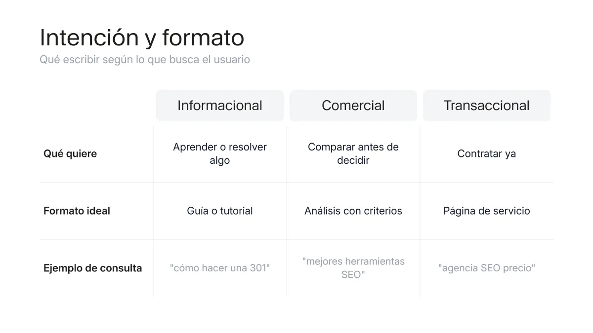 Matriz que relaciona el tipo de intención de búsqueda con el formato de contenido recomendado
