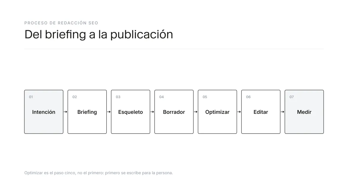 Los pasos de un proceso de redacción SEO, del briefing a la publicación