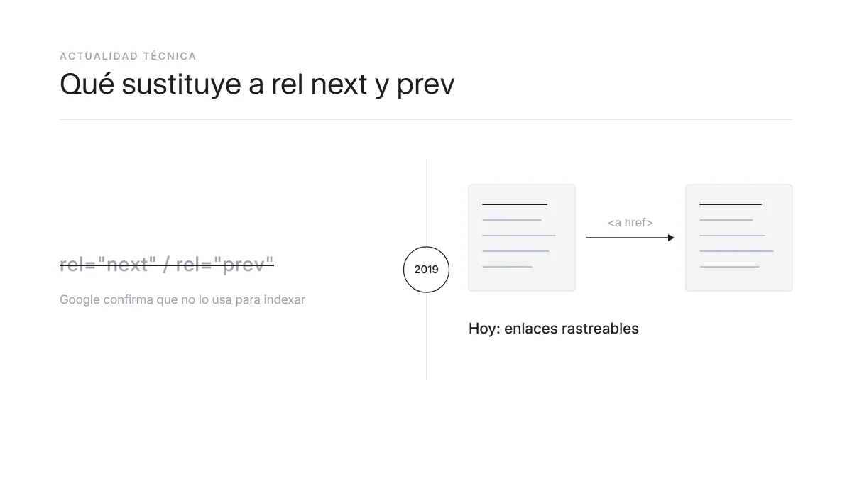 rel next y prev en desuso desde 2019 frente a enlaces rastreables