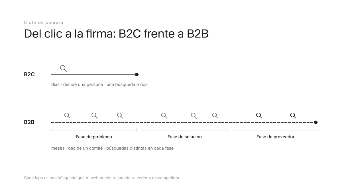 Comparativa del ciclo de compra B2C frente al B2B: más meses, más búsquedas y más personas implicadas