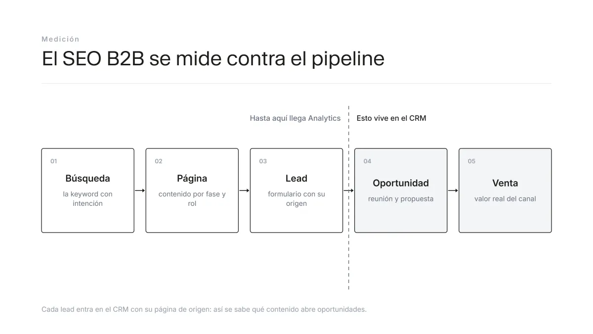 Flujo de medición del SEO B2B desde la búsqueda hasta el pipeline del CRM, con el límite de Analytics marcado