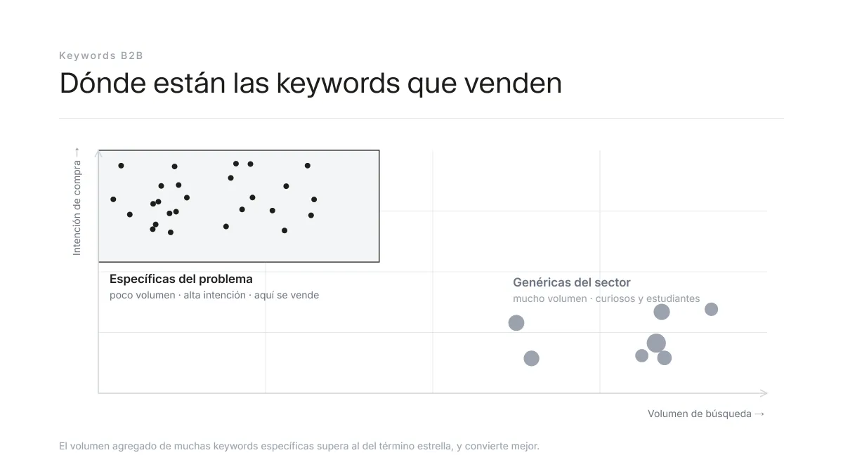 Cuadrante de volumen frente a intención de búsqueda con la zona de keywords B2B destacada