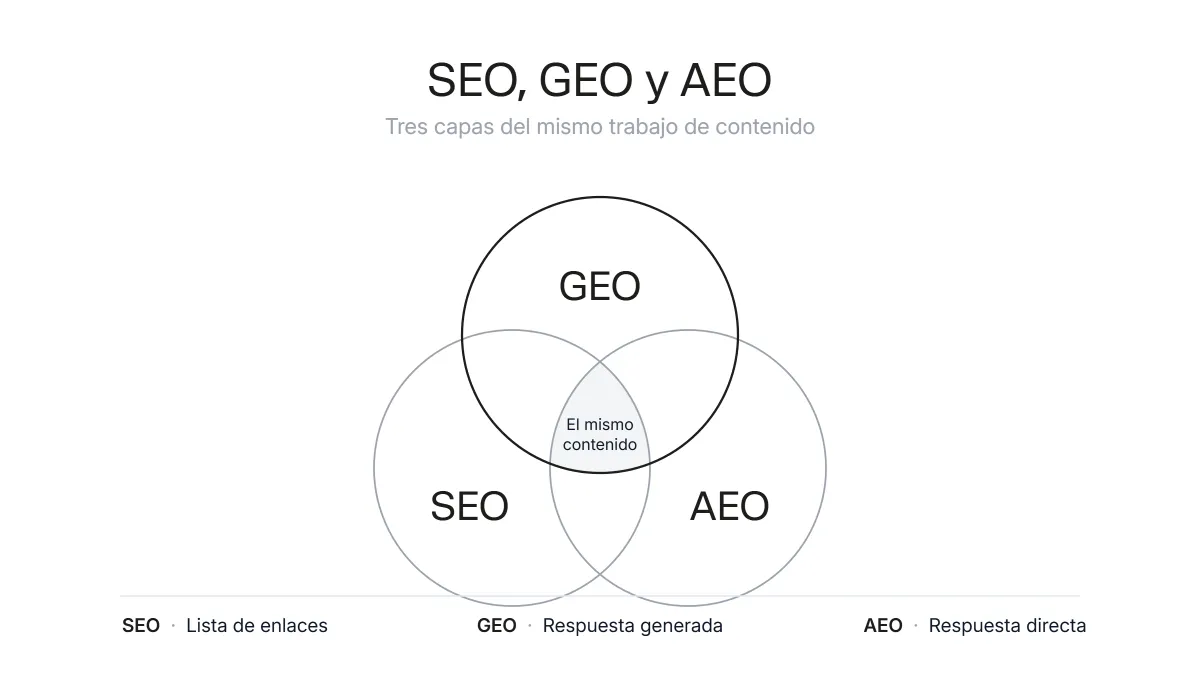 Esquema que muestra cómo se relacionan SEO, GEO y AEO