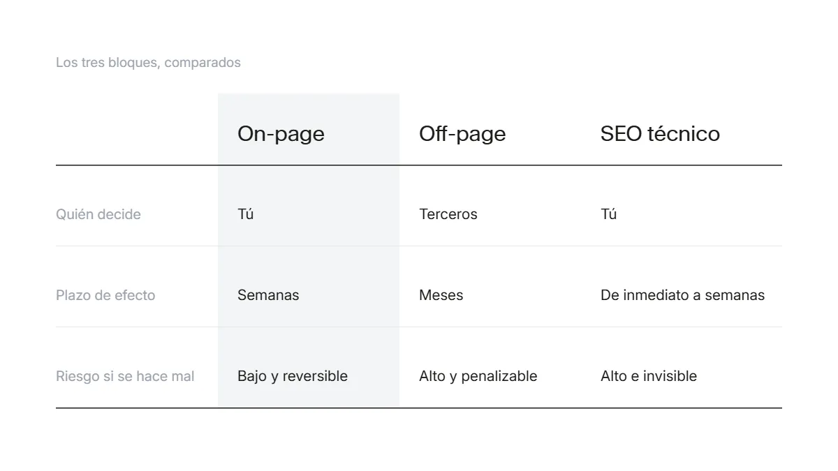 Comparativa entre SEO on-page, off-page y técnico según quién controla cada bloque y su plazo de efecto
