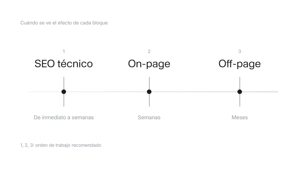 Línea temporal del plazo de efecto de cada bloque de SEO, del inmediato del técnico a los meses del off-page