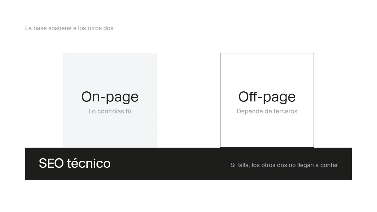 Diagrama de los tres bloques del SEO con el SEO técnico como base sobre la que se apoyan el on-page y el off-page