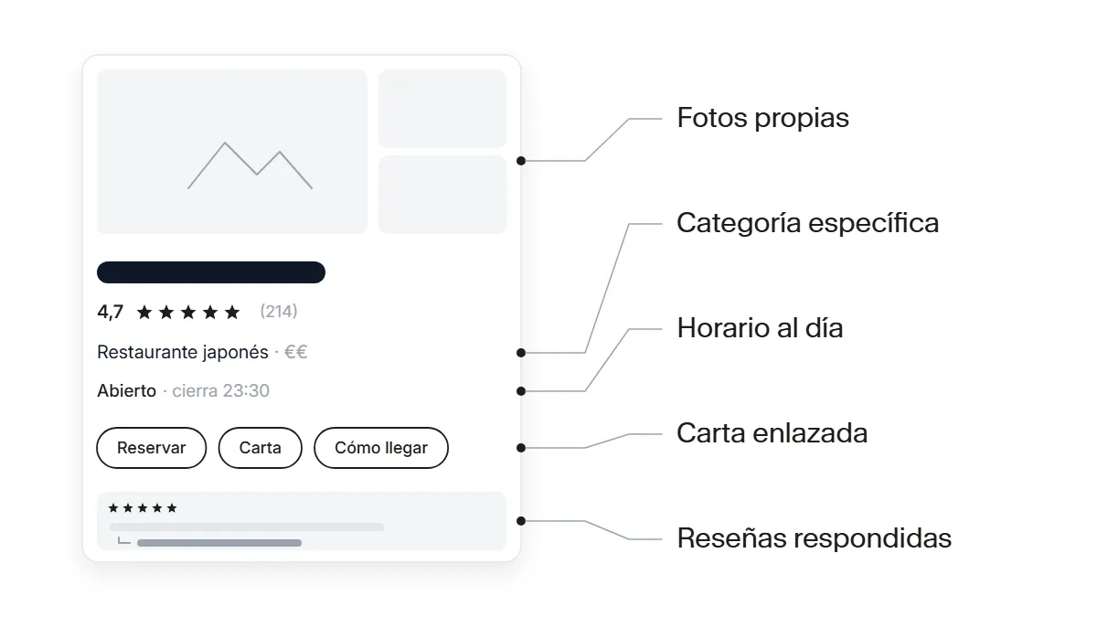 Elementos de una ficha de Google Business optimizada para un restaurante