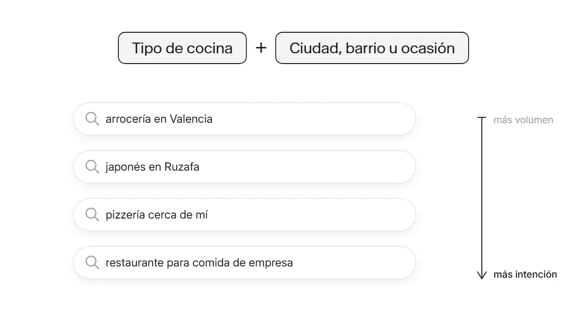 Ejemplos del patrón de búsqueda tipo de cocina más ciudad