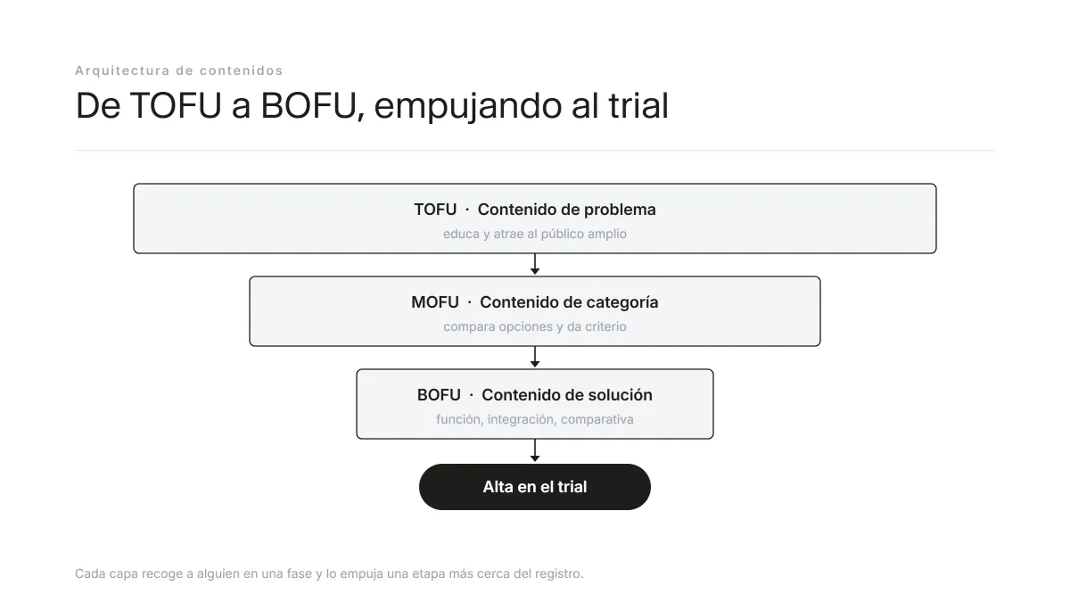 Arquitectura de contenidos SEO para SaaS por fase de embudo: contenido de problema, de categoría y de solución empujando hacia el trial
