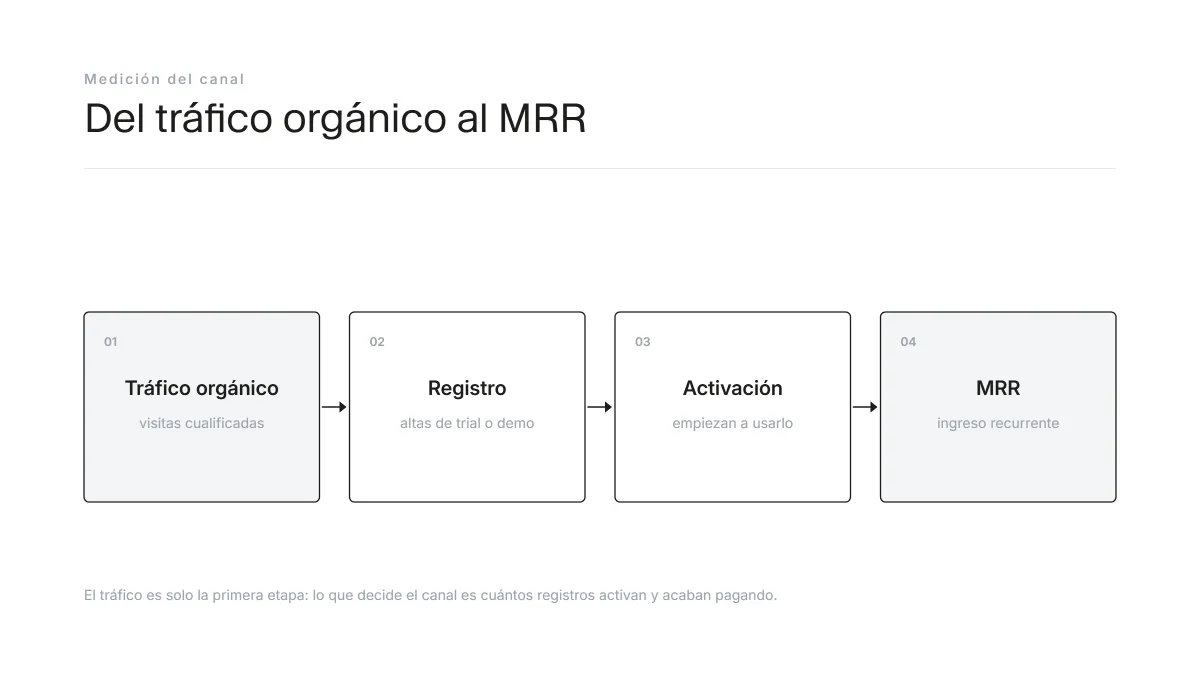 Embudo de SEO para SaaS: del tráfico orgánico al registro de trial, la activación y el MRR, con la métrica que importa en cada etapa