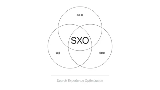Diagrama del SXO como intersección de SEO, UX y CRO