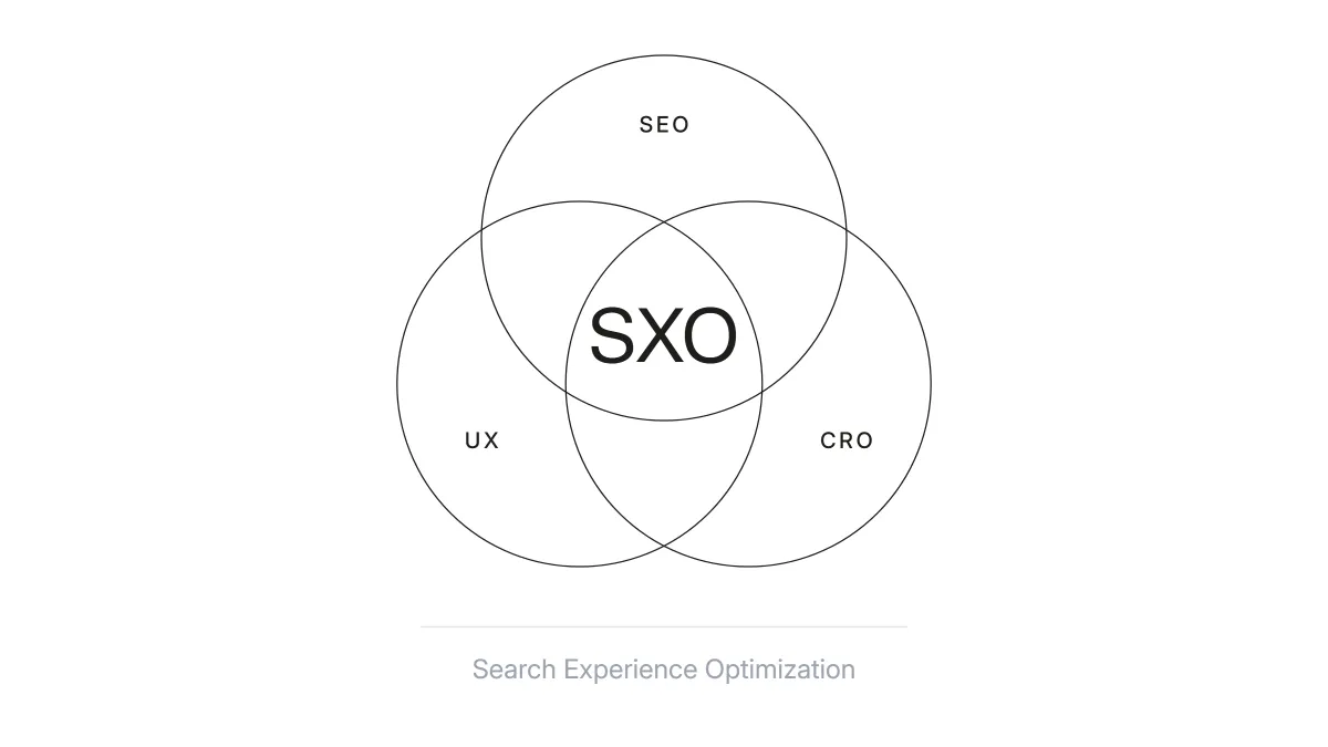 Diagrama del SXO como intersección de SEO, UX y CRO