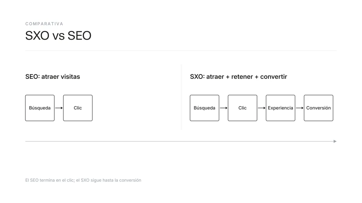 Comparativa entre SEO y SXO: del clic a la conversión