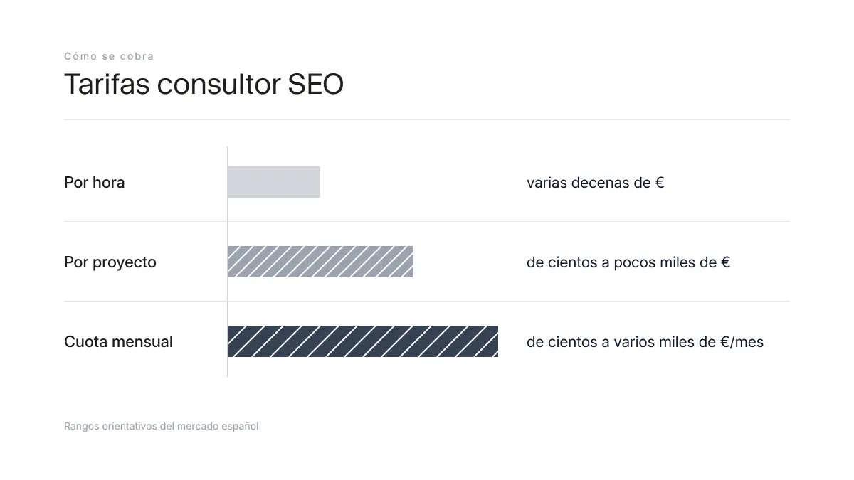 Gráfico de rangos de tarifas de un consultor SEO por hora, proyecto y retainer