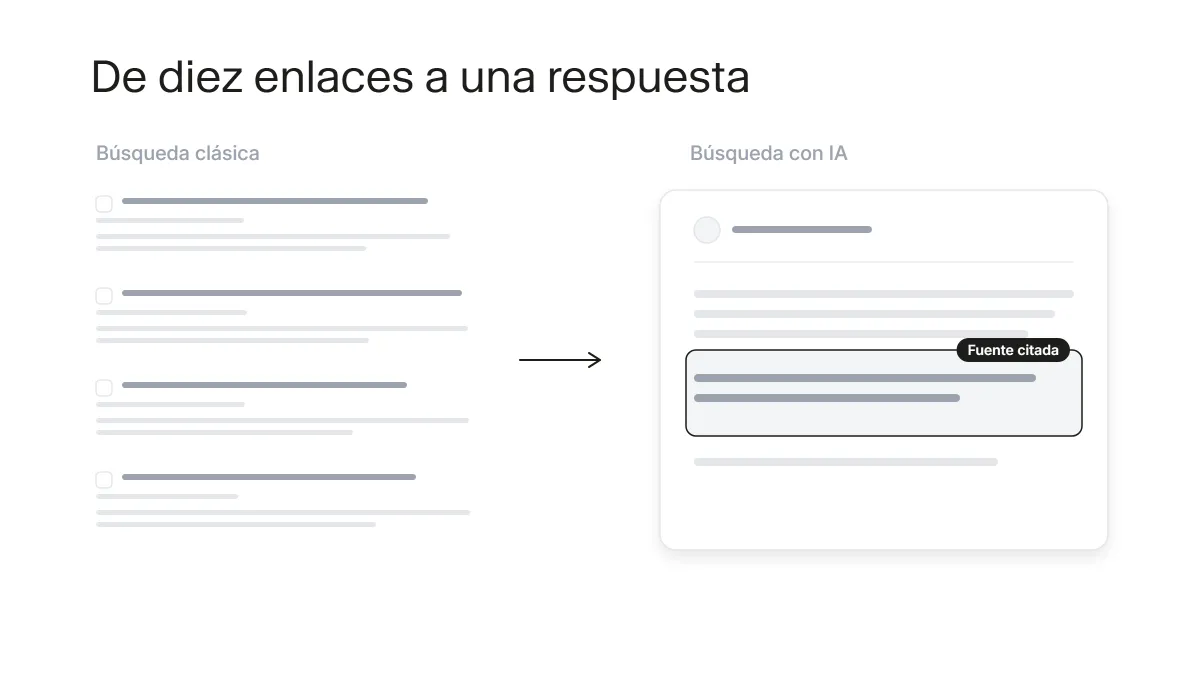 Comparación entre la búsqueda clásica de diez enlaces azules y la búsqueda con IA que redacta una respuesta citando fuentes