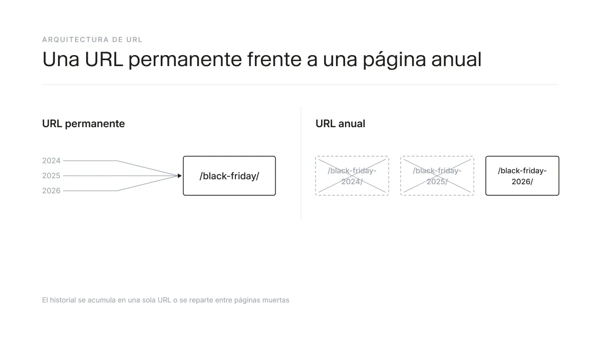 Comparativa entre URL evergreen reutilizable y página de campaña desechable